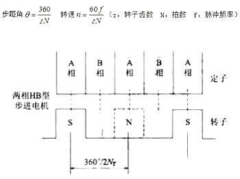 步進電機工作原理