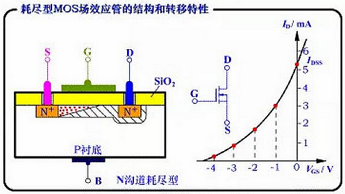 MOS 增強(qiáng)型 耗盡型