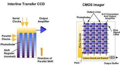 ccd傳感器和cmos區(qū)別