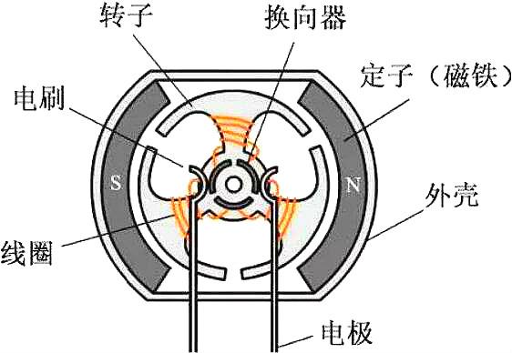 無刷電機與有刷電機的區(qū)別